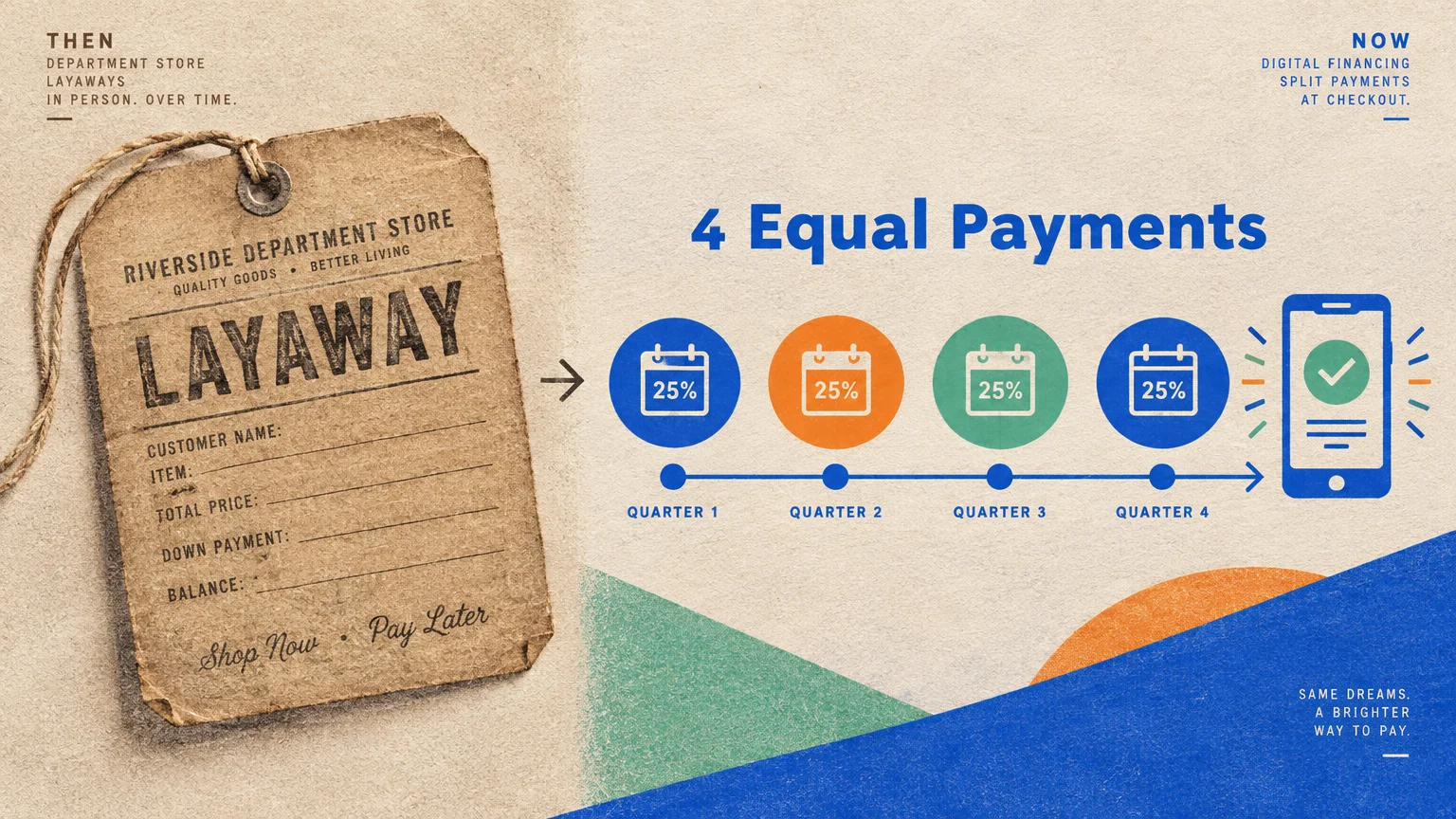 A vintage cardboard layaway tag next to a digital timeline showing four equal payment icons leading to a smartphone.