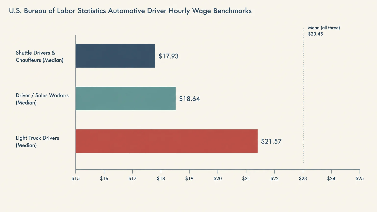 Horizontal bar chart of automotive driver hourly wage benchmarks showing median wages between $17.93 and $21.57.