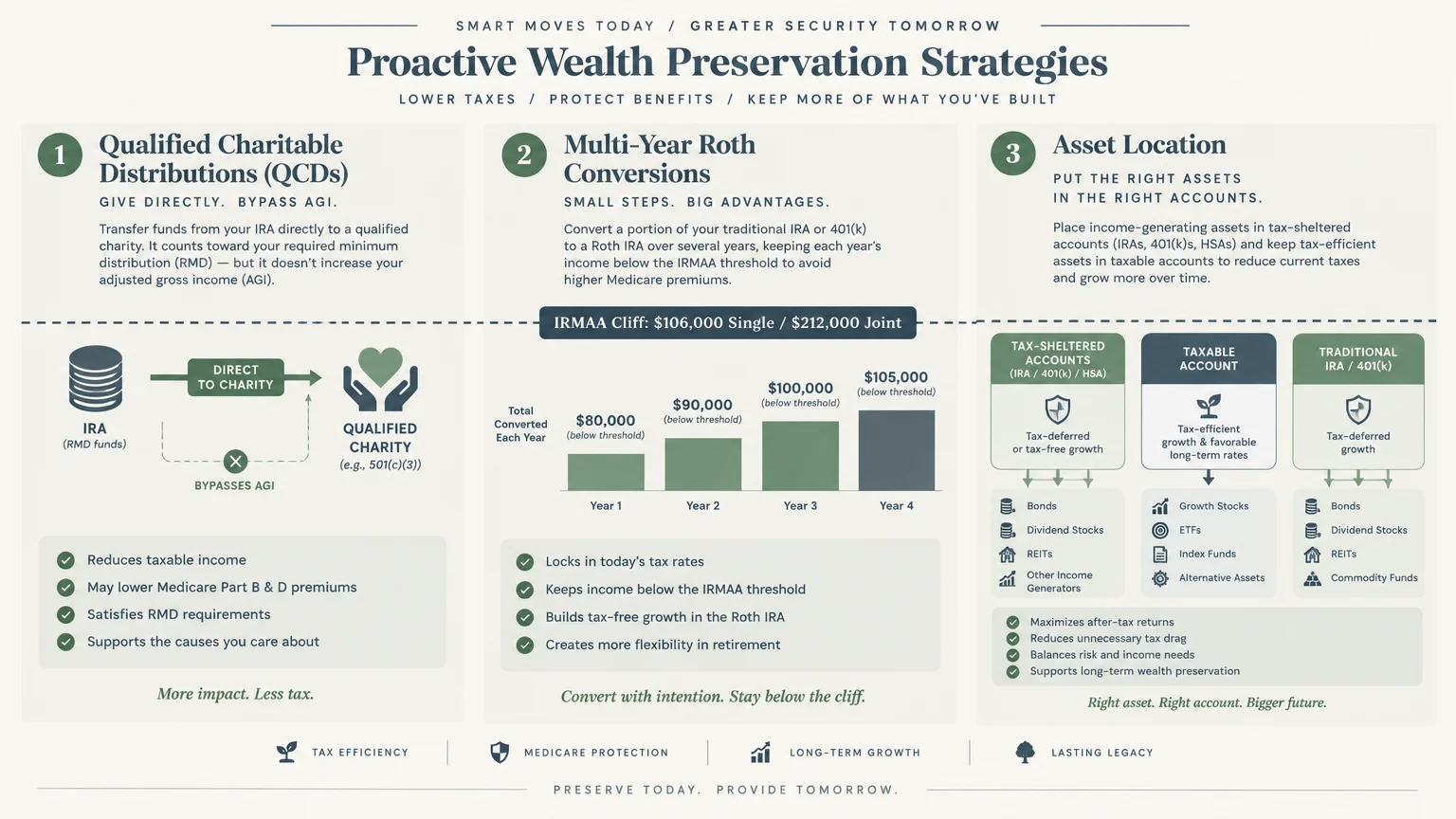Diagram detailing three wealth preservation strategies: charitable distributions, Roth conversions, and asset location.