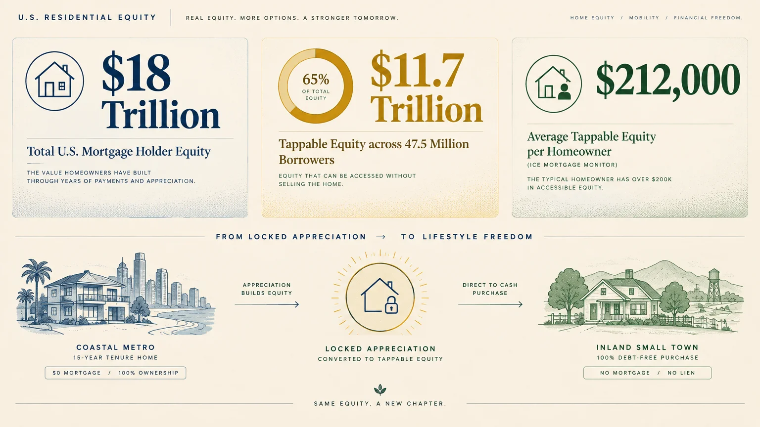 Infographic showing U.S. residential equity statistics above an illustration of moving from a coastal metro to a small town.