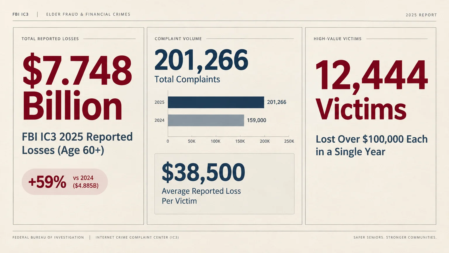 Infographic showing FBI IC3 elder fraud statistics, highlighting $7.748 billion in total losses and 201,266 complaints.