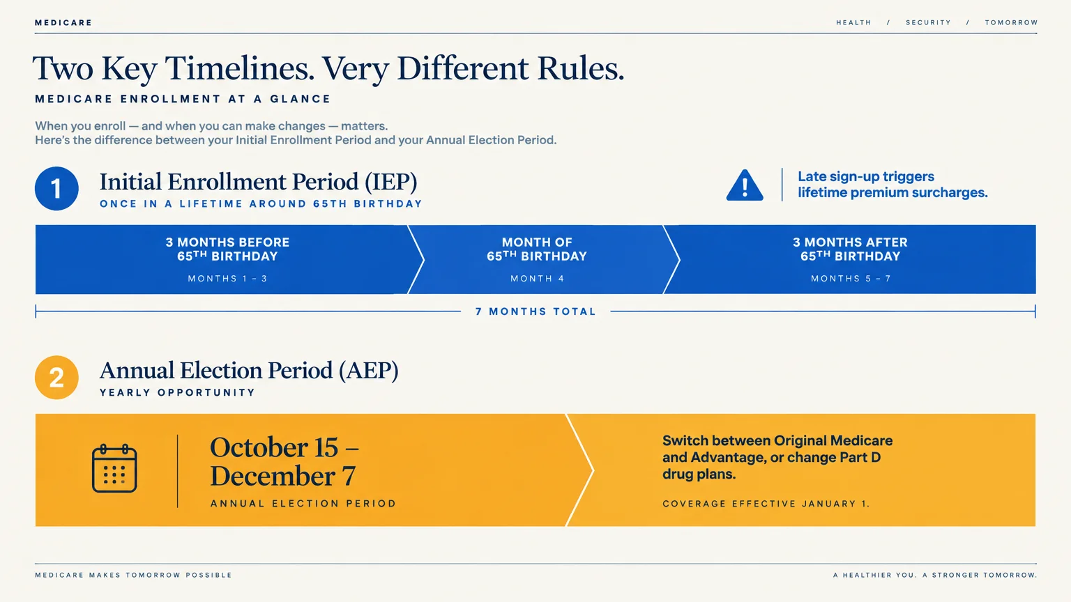 Diagram comparing the 7-month Initial Enrollment Period timeline to the Annual Election Period from October 15 to December 7.
