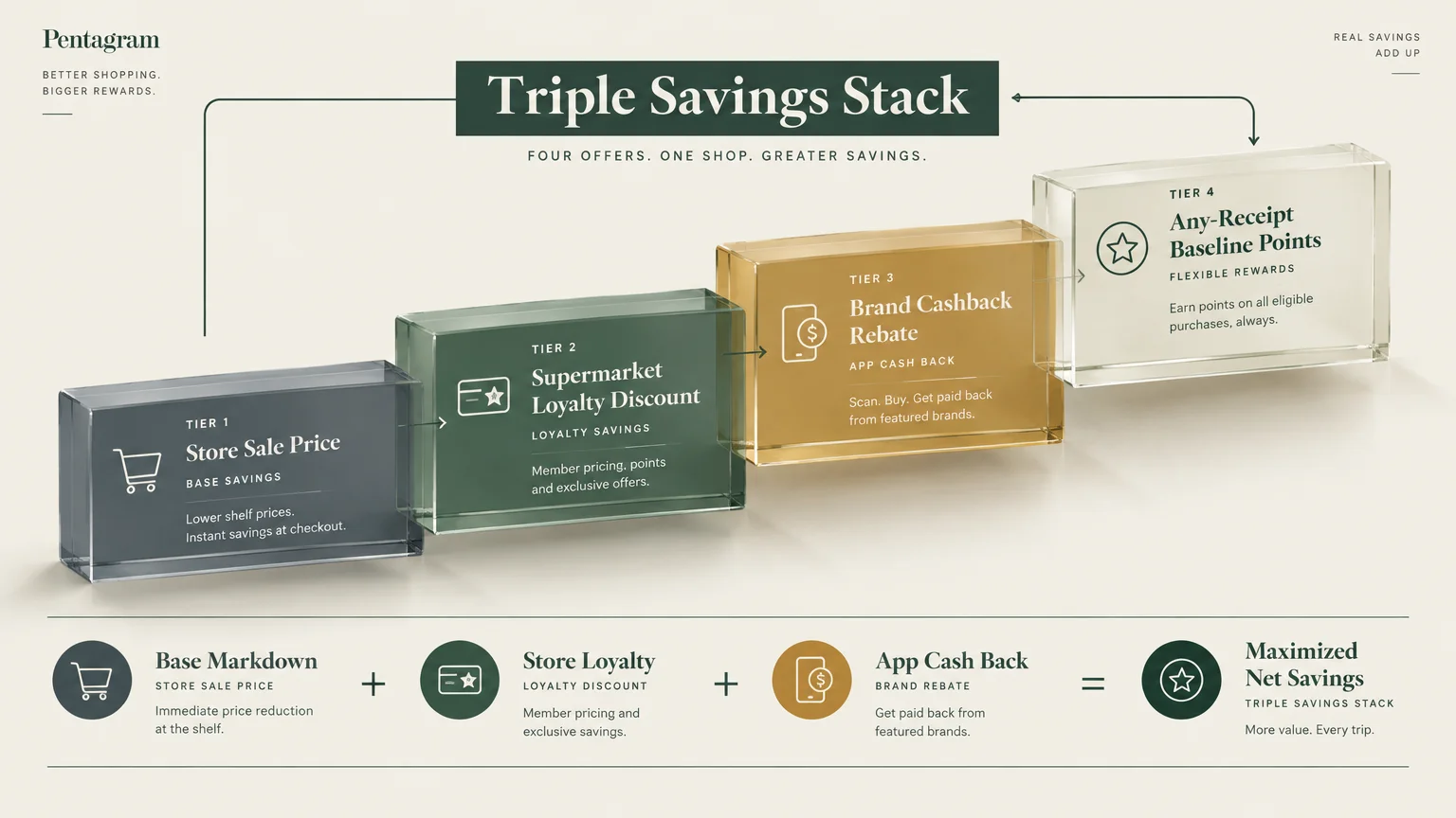 Diagram displaying four colored glass blocks representing tiers of grocery savings from store sales to receipt rewards.