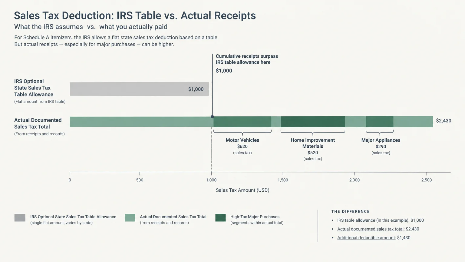 Horizontal bar chart comparing a $1,000 IRS table sales tax allowance against $2,430 in actual documented receipts.