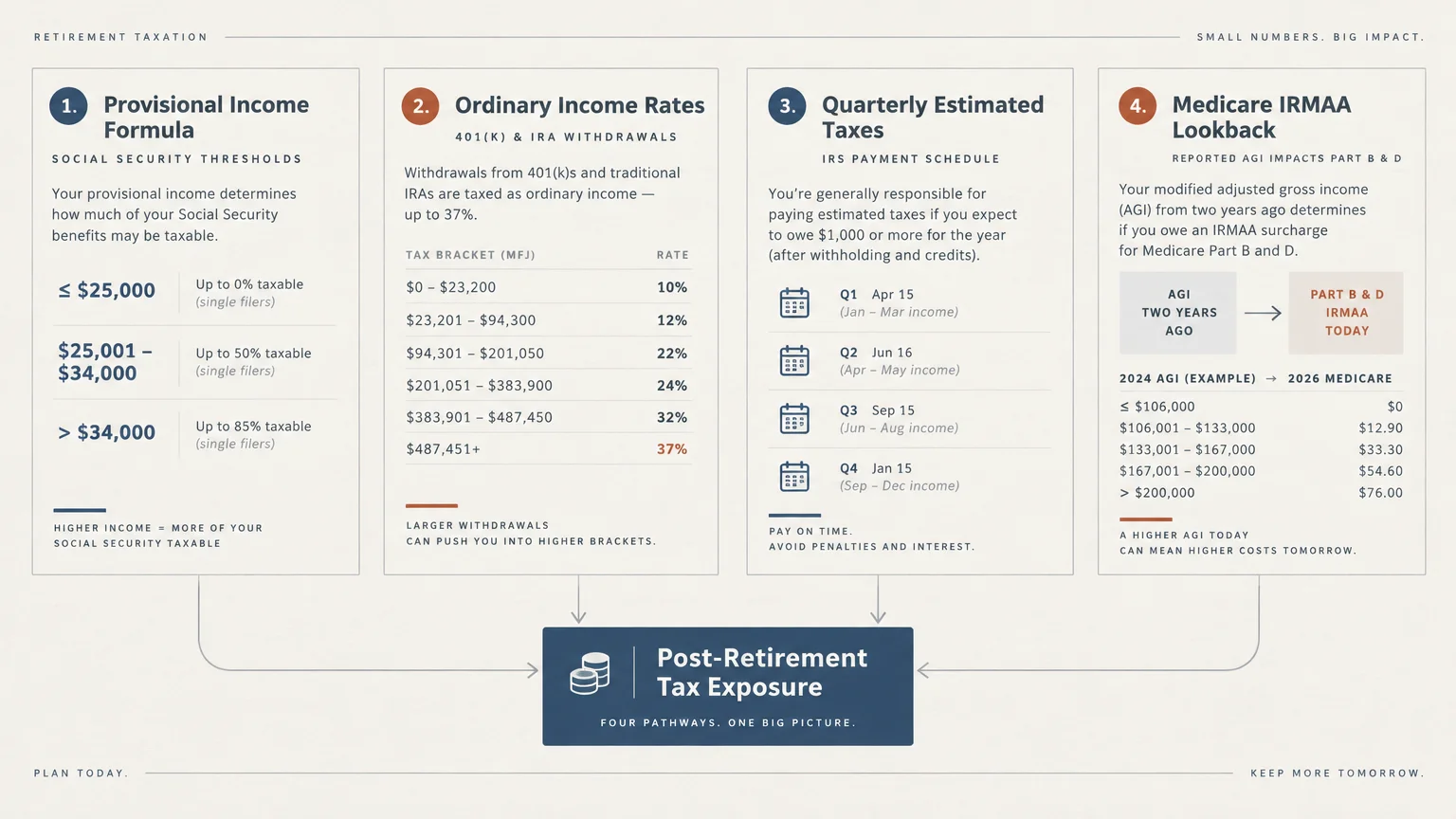 Diagram outlining four retirement tax areas: provisional income, ordinary rates, quarterly taxes, and Medicare lookback.