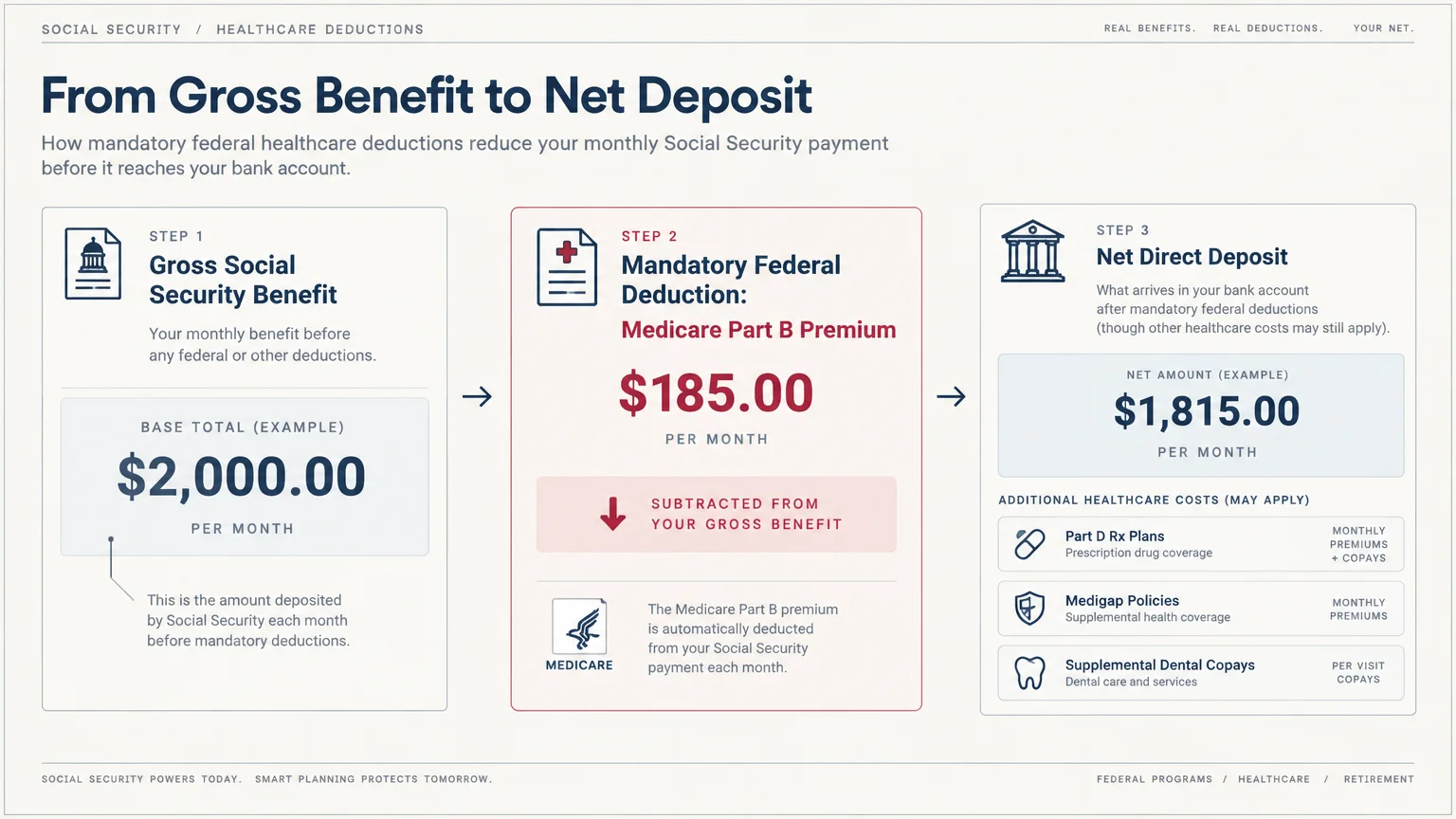 Diagram showing three steps from gross Social Security benefit to Medicare Part B deduction and net direct deposit.