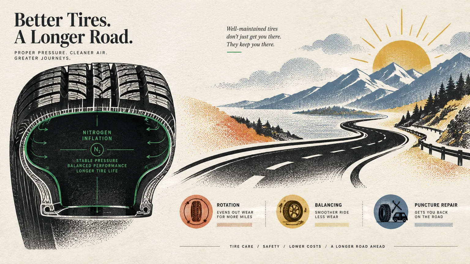 Infographic of a cross-section tire with nitrogen inflation next to a winding mountain road and tire maintenance icons.