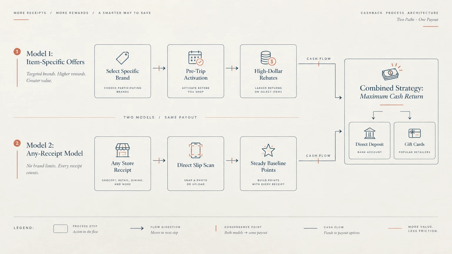 Diagram showing two cashback reward models, item-specific offers and any-receipt, converging into direct deposit or gift cards.