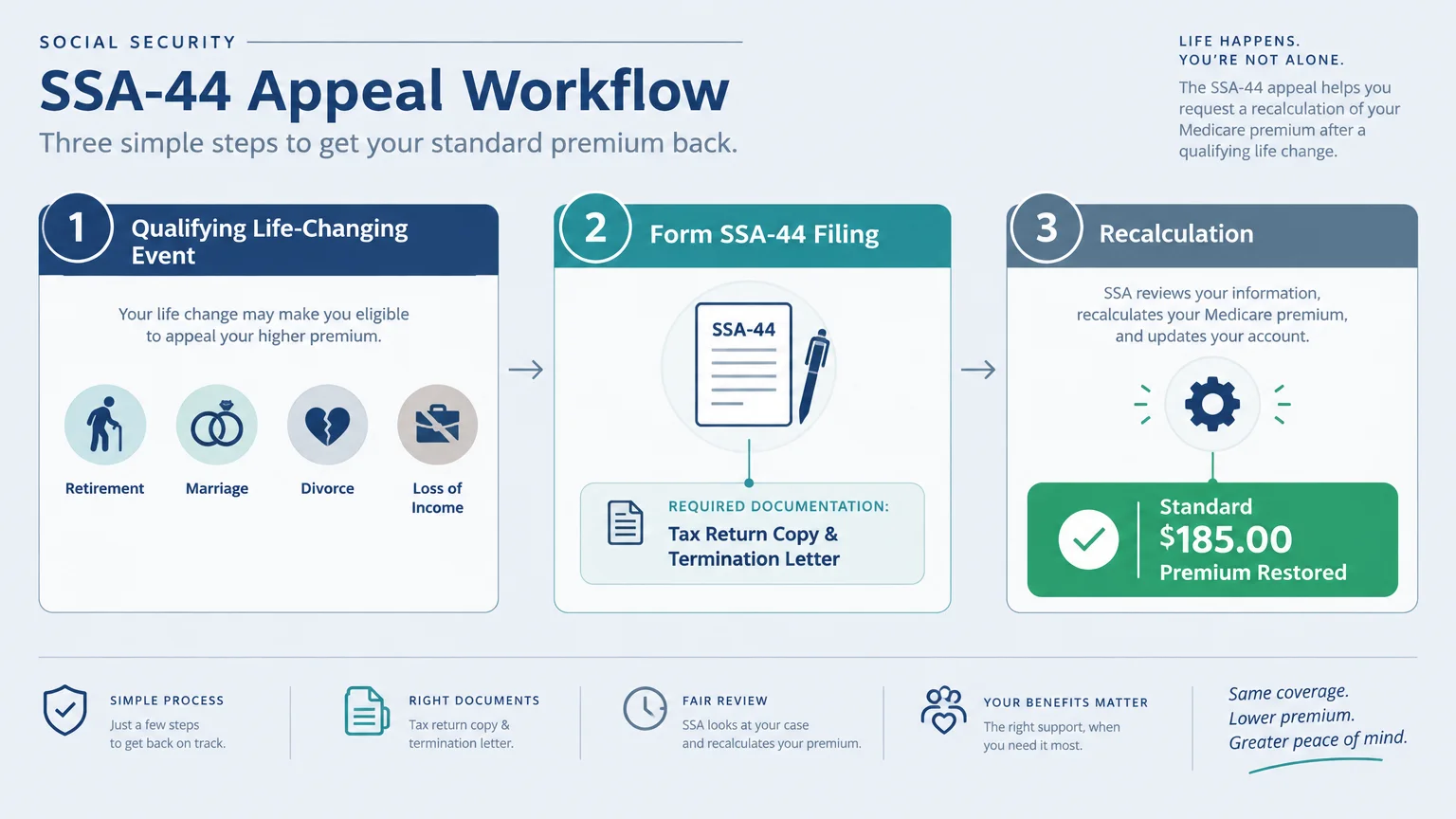 Infographic showing the three-step SSA-44 appeal workflow from qualifying life events to filing and premium recalculation.
