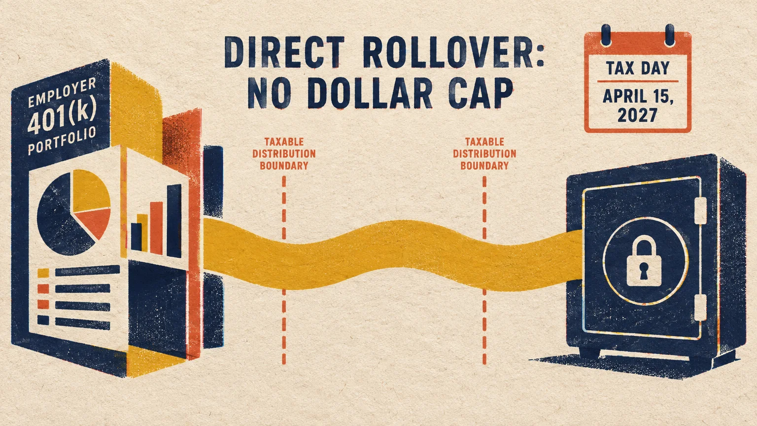 Diagram showing funds moving from an employer 401(k) portfolio into a safe, labeled Direct Rollover: No Dollar Cap.