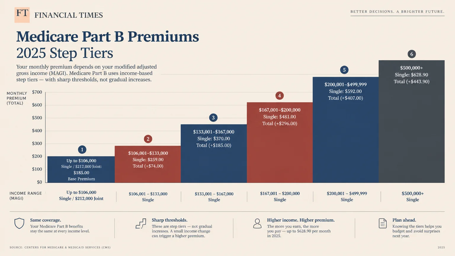 Stepped bar chart of 2025 Medicare Part B monthly premiums across income tiers from $185 base up to $628.90.