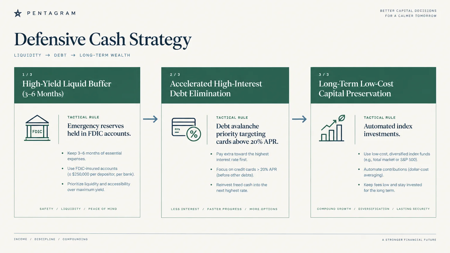Three-step diagram showing Defensive Cash Strategy: liquid buffer, debt elimination, and long-term capital preservation.