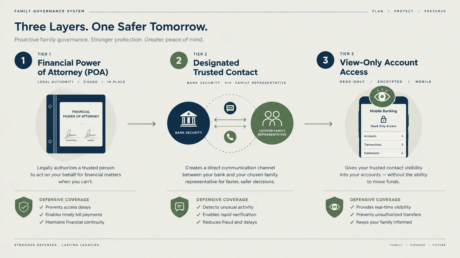 Three-tiered diagram detailing Financial Power of Attorney, Designated Trusted Contact, and View-Only Account Access.