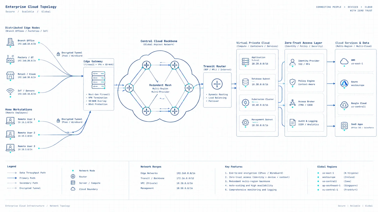 Technical network diagram mapping enterprise cloud topology from edge nodes and remote users through central cloud backbones to multi-cloud 