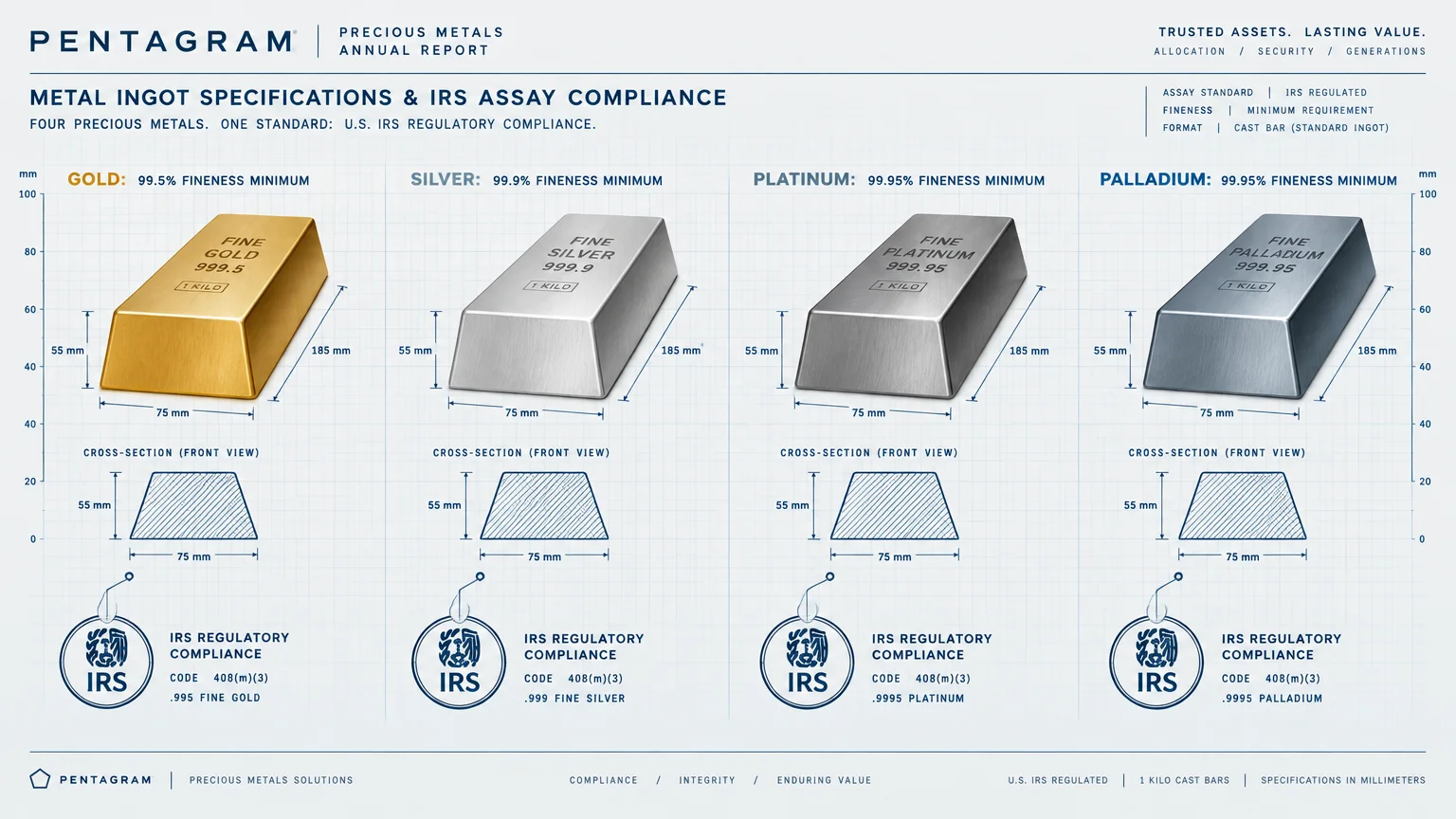 Technical diagram showing ingot dimensions and IRS fineness standards for gold, silver, platinum, and palladium bars.