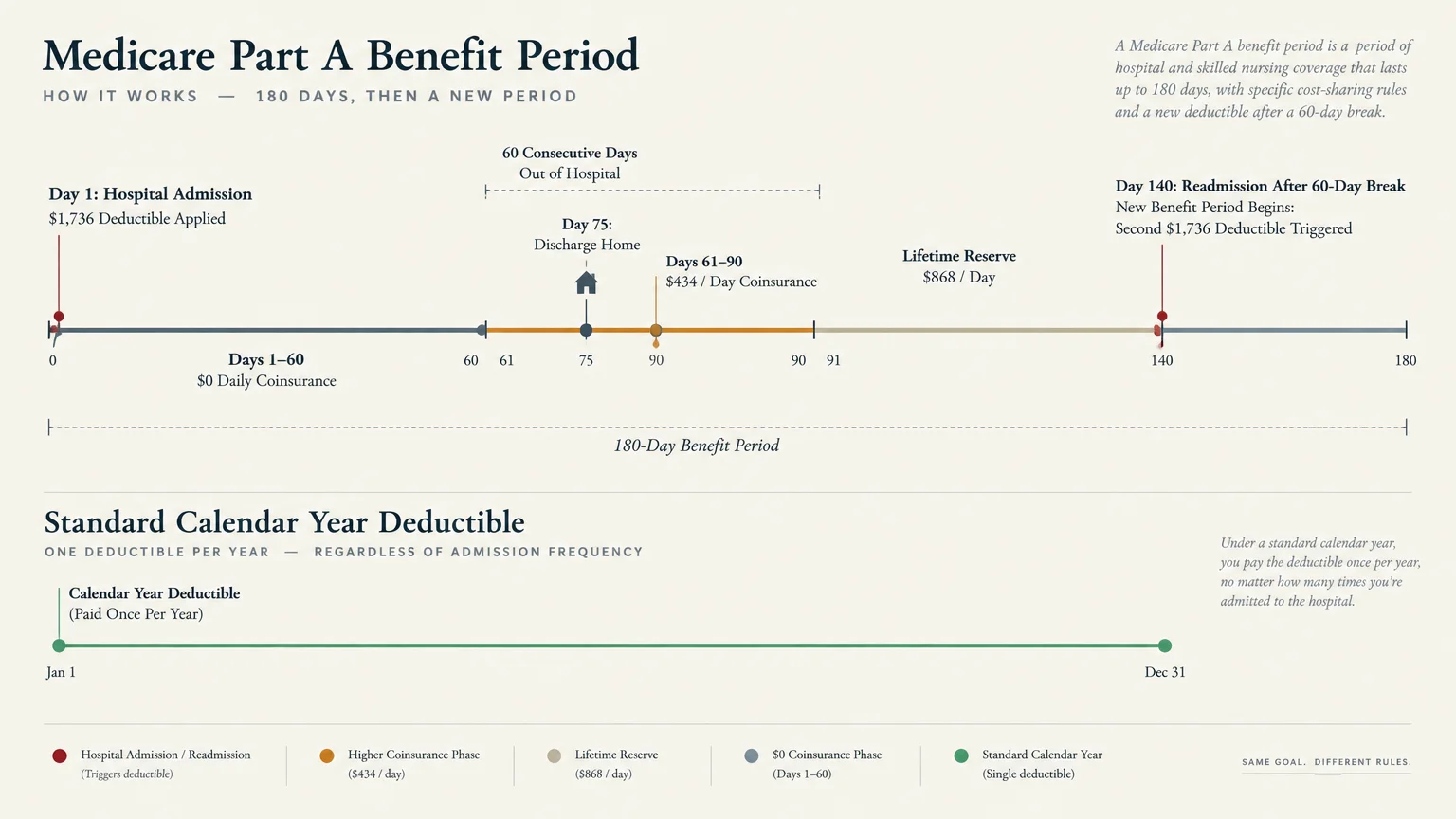 Diagram comparing a Medicare Part A benefit period timeline with a standard calendar year deductible timeline.