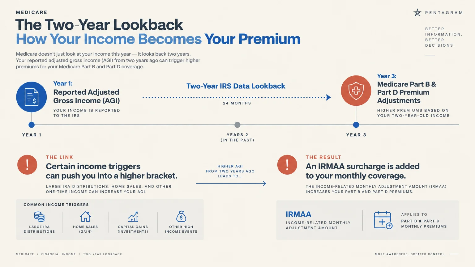 Diagram illustrating a two-year IRS data lookback connecting reported adjusted gross income to IRMAA Medicare adjustments.