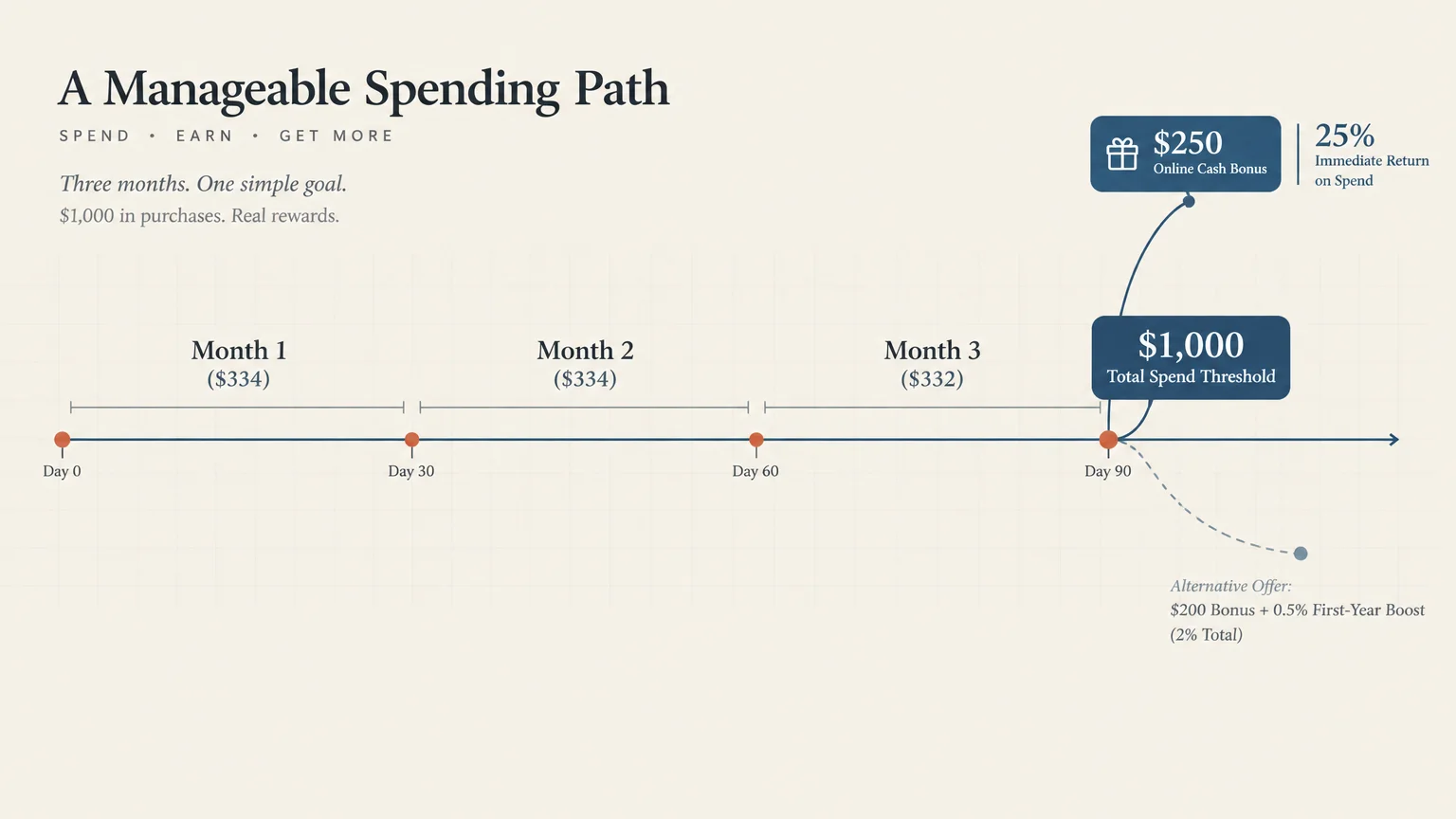 Timeline diagram showing monthly spending targets over 90 days to reach a $1,000 threshold for a $250 bonus.