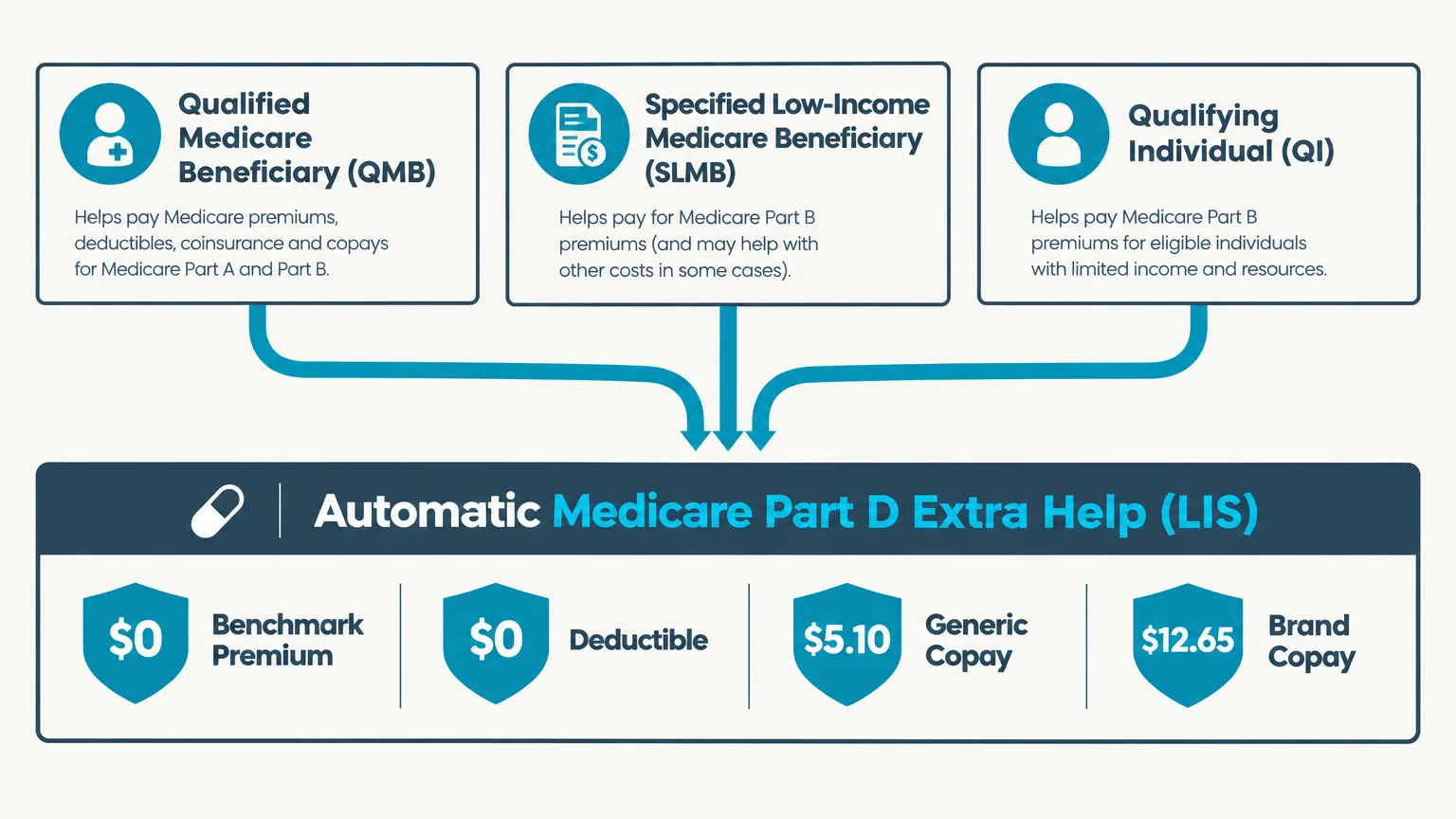 Diagram showing QMB, SLMB, and QI programs pointing arrows down to Automatic Medicare Part D Extra Help benefits.