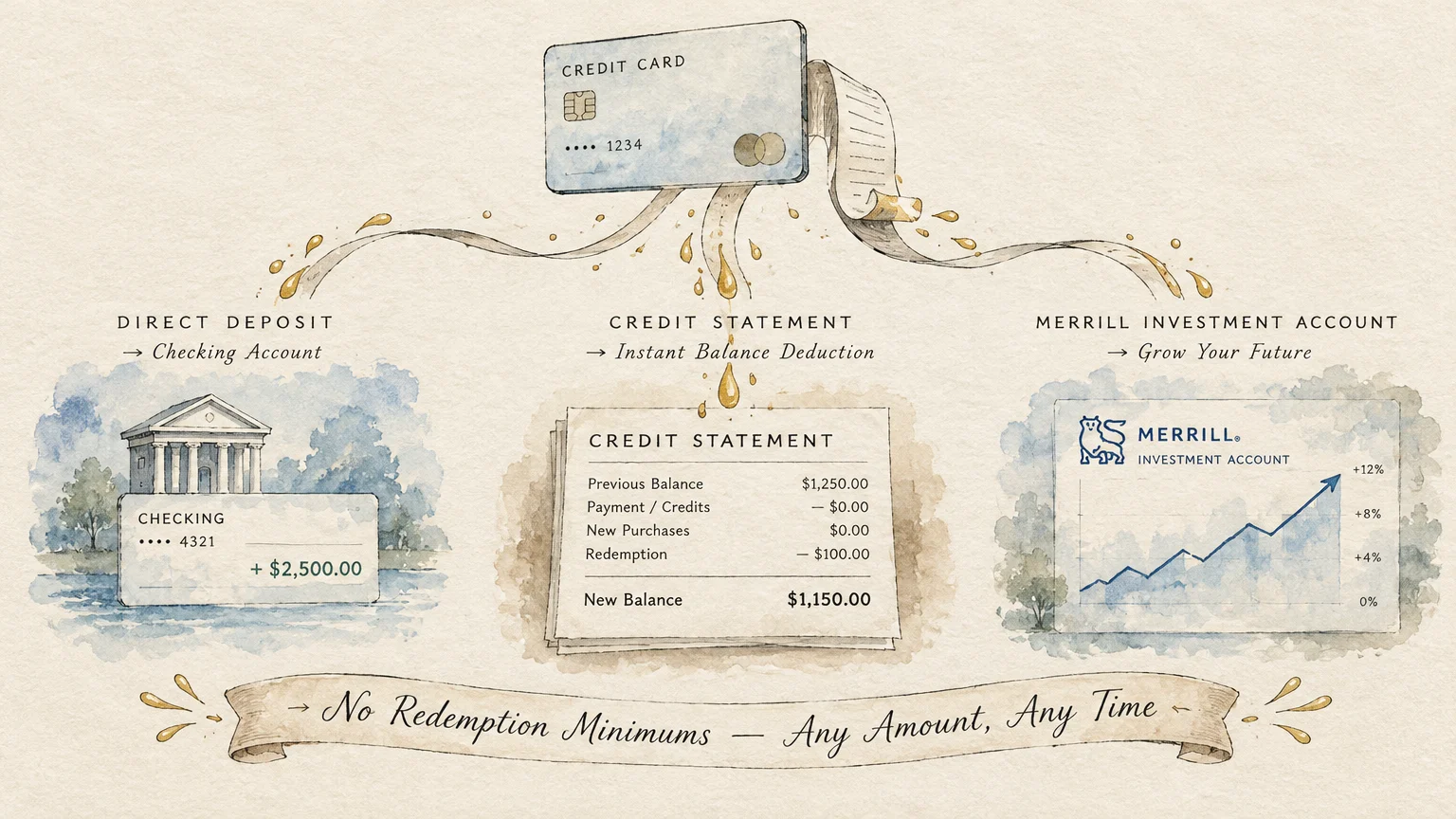 Watercolor illustration showing cash back flowing from a credit card to checking, statement credit, and Merrill options.