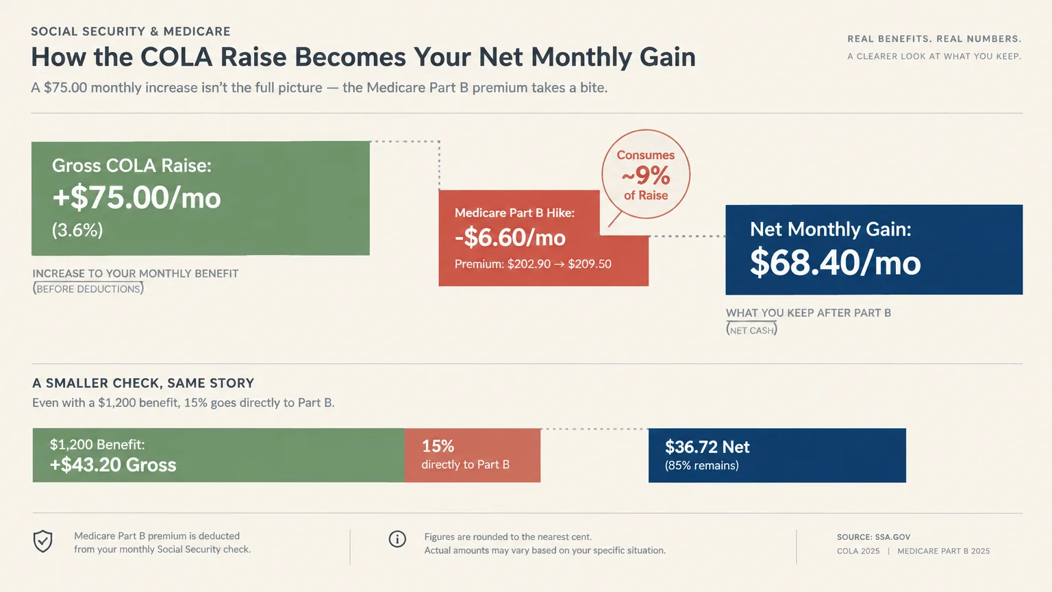 Diagram illustrating how a Medicare Part B premium hike reduces a gross COLA raise down to a smaller net monthly gain.